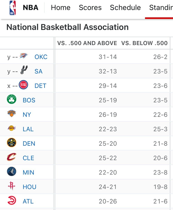 湖人豪取25胜3负创纪录 仅败勇士国王雄鹿